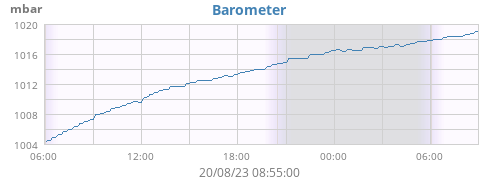 daybarometer