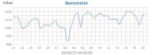 monthbarometer