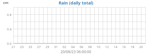 monthrain