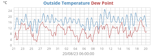 monthtempdew