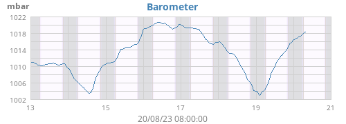 weekbarometer