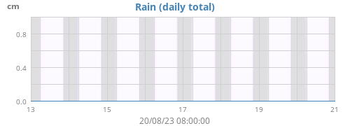 weekrain