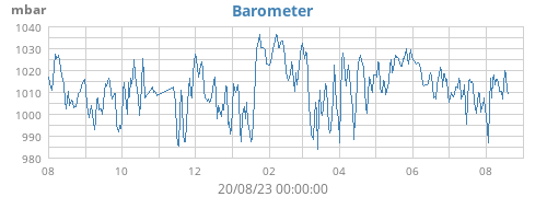 yearbarometer